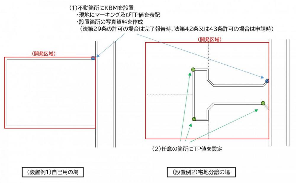 1不動箇所にKBMを設置する。現地へマーキング及びTP値の表記。KBM設置後、写真資料を作成する。
2宅地分譲の場合、任意の箇所にTP値を設定する。TP表示図面を作成。