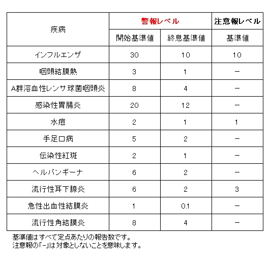 警報、注意報基準値