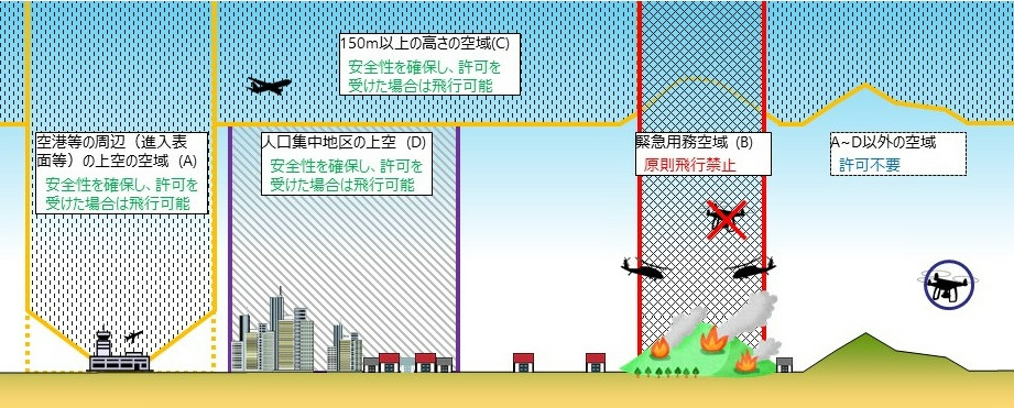 無人航空機の飛行禁止空域と飛行の方法（国土交通省）