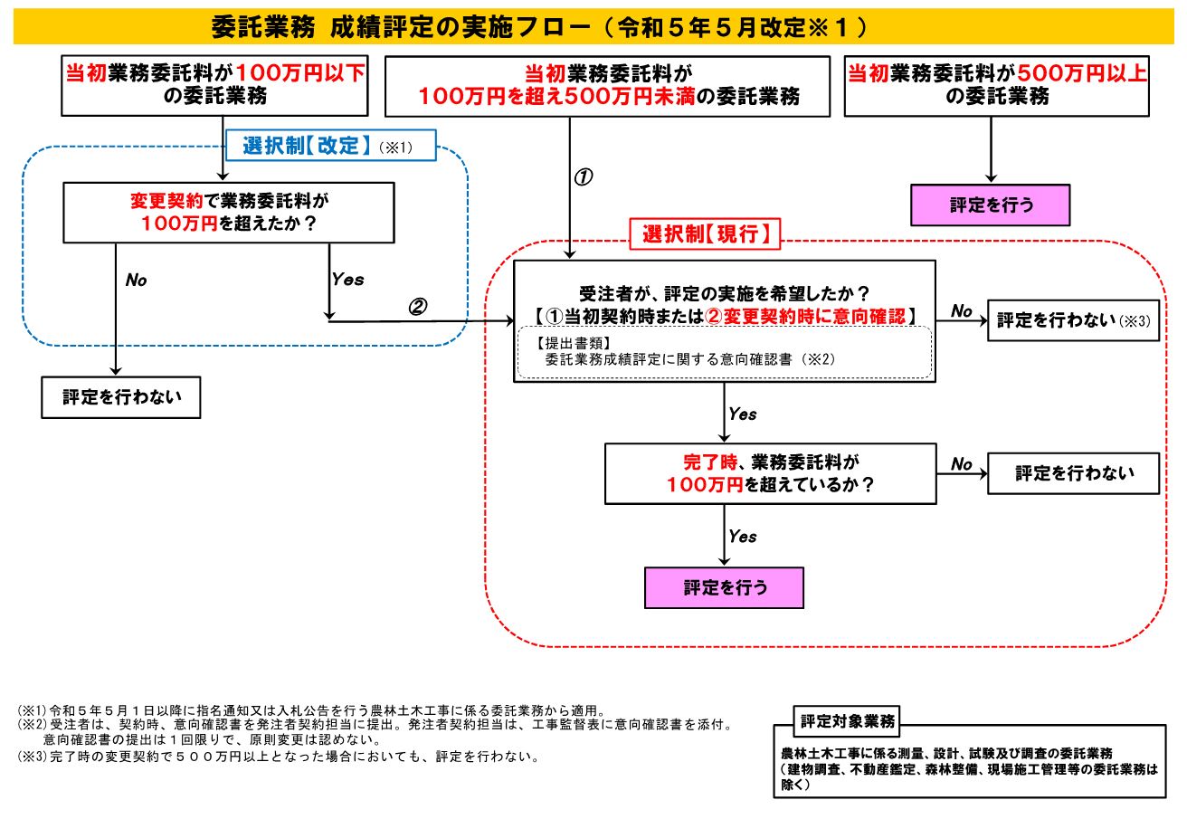 【参考】委託業務成績評定の実施フロー