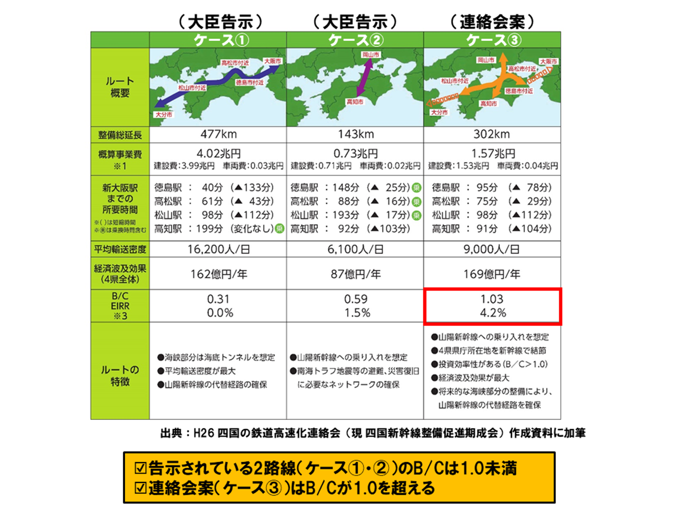 03四国における新幹線計画の連絡会による基礎調査結果