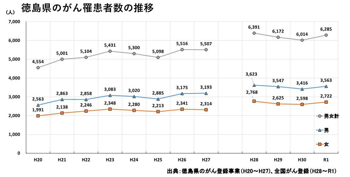 徳島県のがん罹患者数の推移