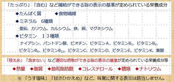 「たっぷり」「含む」など補給ができる旨の表示の基準が定められている栄養成分