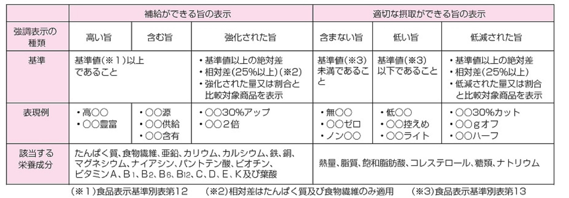 強調表示基準