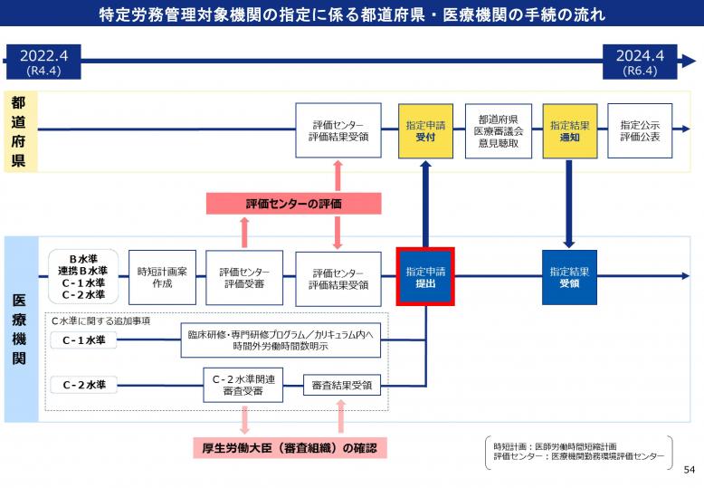 特定労務管理対象機関の指定に係る都道府県・医療機関の手続の流れ