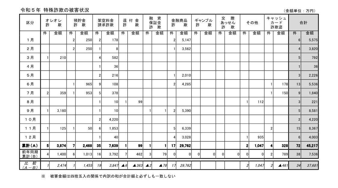 R5.12特殊詐欺の被害状況表