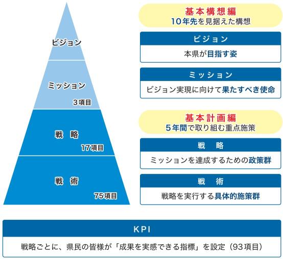 計画の体系