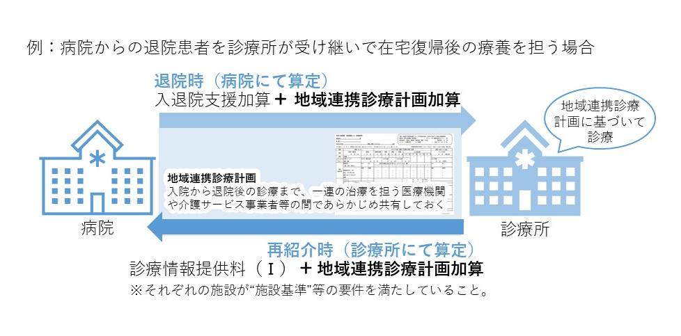 地域連携診療計画図