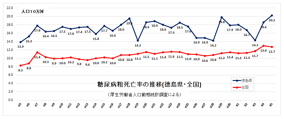 徳島県と全国の糖尿病粗死亡率の推移