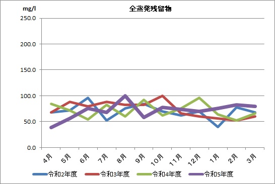 全蒸発残留物の画像