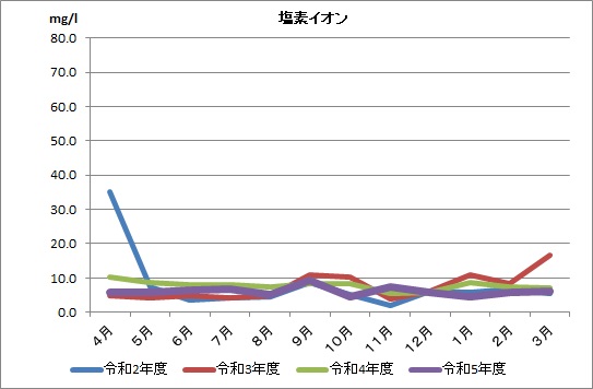 塩素イオンの画像