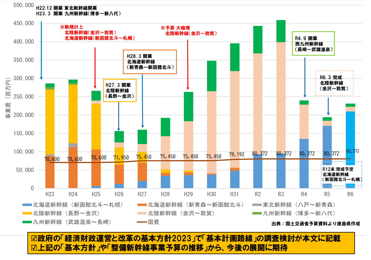 最近の整備新幹線事業の予算
