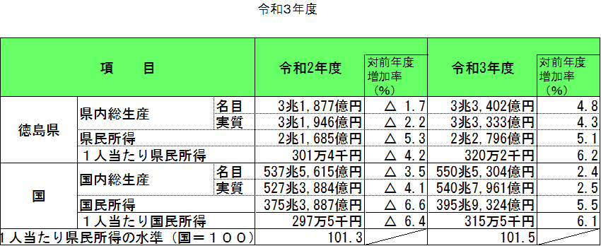 令和3年度徳島県県民経済計算推計結果