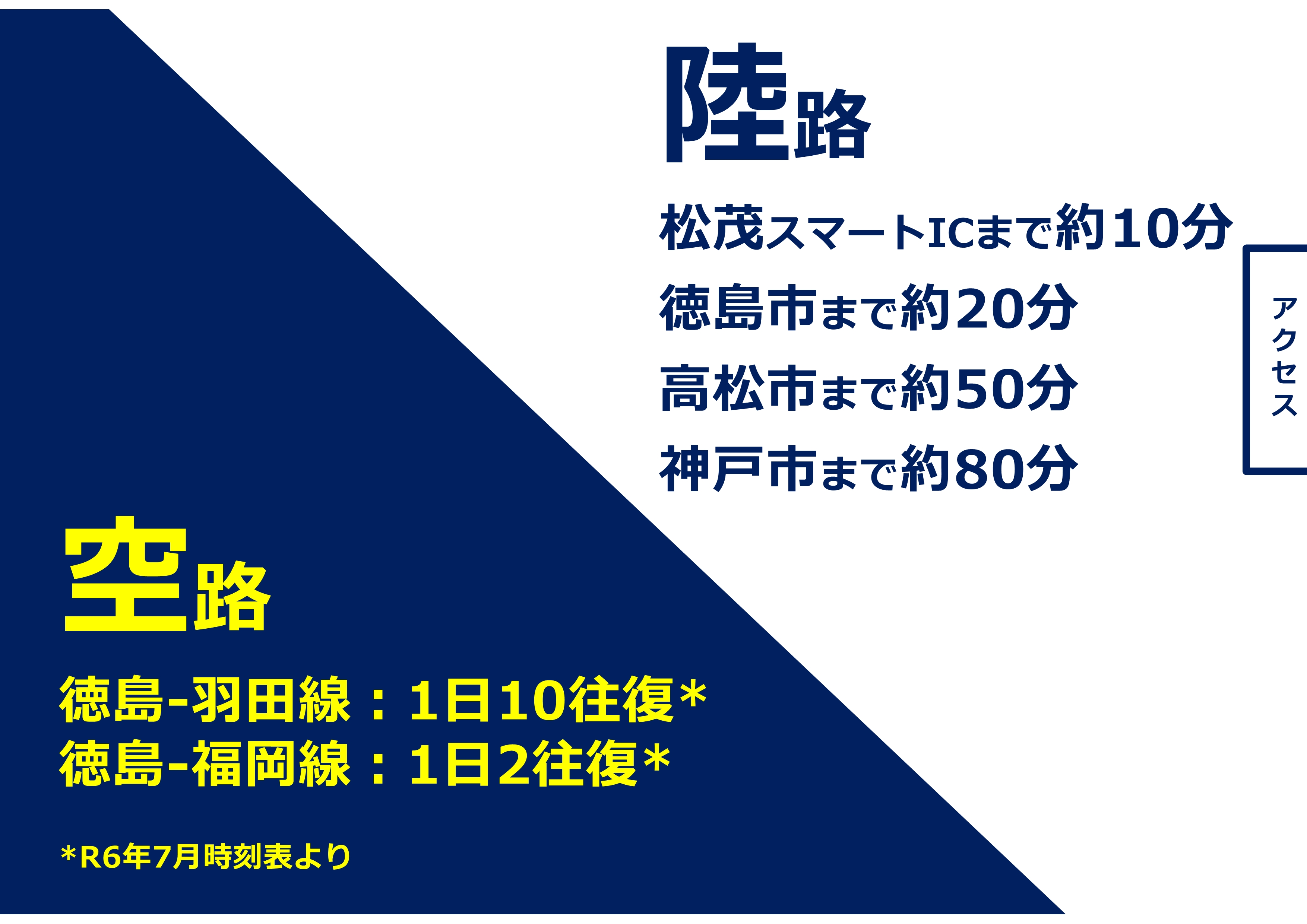 陸路
松茂スマートICまで約10分
徳島市まで約20分
高松市まで約50分
神戸市まで約80分
空路
徳島羽田間一日10往復
徳島福岡間を一日2往復