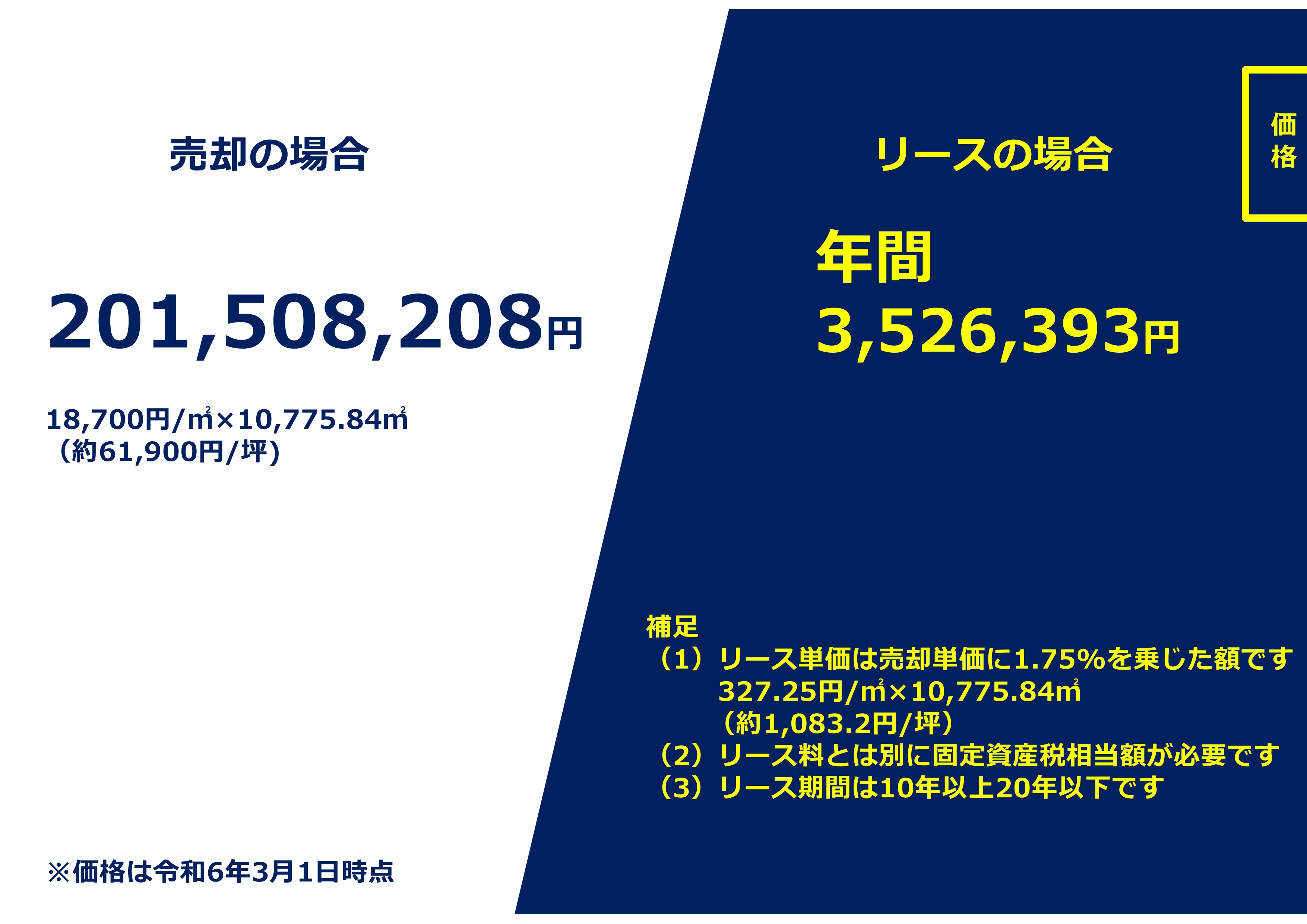 売却の場合
201,508,208円
リースの場合
年間
3,526,393円
補足
（1）リース料は売却単価に1.75%を乗じた額です
327.25円/平米（約1,083.2円/坪）
（2）リース料とは別に固定資産税相当額が必要です
（3）リース期間は10年以上20年以下です