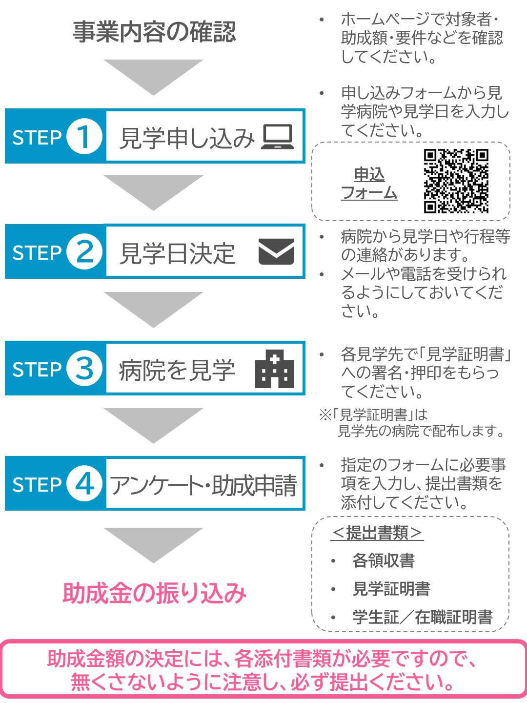 病院見学支援事業（手続きの流れ）