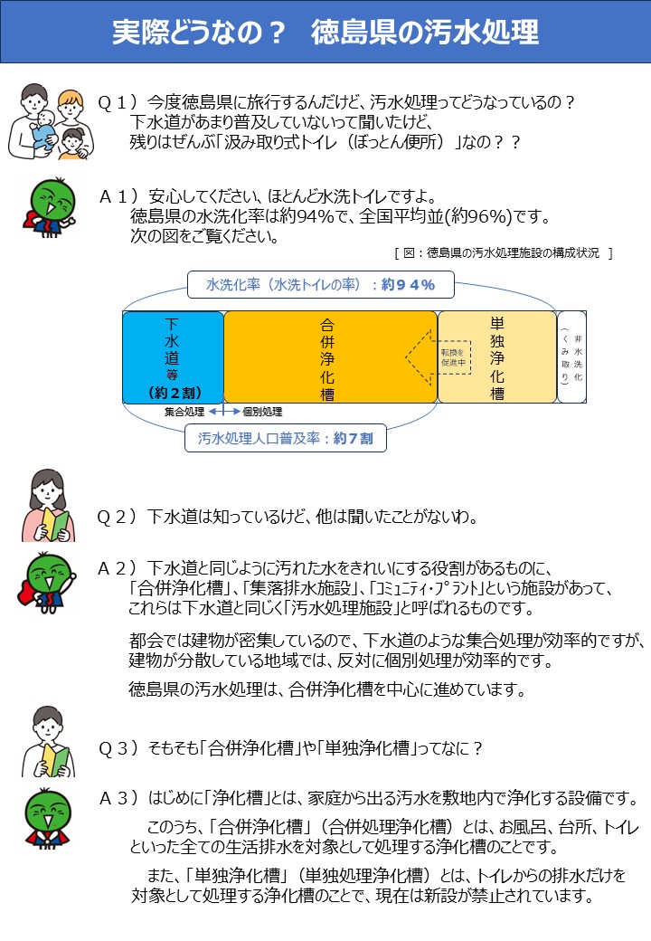 実際どうのなの?徳島県の汚水処理

Q1）今度徳島県に旅行するんだけど、汚水処理ってどうなっているの?
下水道があまり普及していないって聞いたけど、
残りはぜんぶ「汲み取り式トイレ（ぼっとん便所）」なの??
A1）安心してください、ほとんど水洗トイレですよ。
 徳島県の水洗化率は約94％で、全国平均並(約96％)です。

Q2）下水道は知っているけど、他は聞いたことがないわ。
A2）下水道と同じように汚れた水をきれいにする役割があるものに、
 「合併浄化槽」、「集落排水施設」、「コミュニティ・プラント」という施設があって、
 これらは下水道と同じく「汚水処理施設」と呼ばれるものです。
 都会では建物が密集しているので、下水道のような集合処理が効率的ですが、
 建物が分散している地域では、反対に個別処理が効率的です。
 徳島県の汚水処理は、合併浄化槽を中心に進めています。

Q3）そもそも「合併浄化槽」や「単独浄化槽」ってなに?
A3）はじめに「浄化槽」とは、家庭から出る汚水を敷地内で浄化する設備です。
 このうち、「合併浄化槽」（合併処理浄化槽）とは、お風呂、台所、トイレ
といった全ての生活排水を対象として処理する浄化槽のことです。
 また、「単独浄化槽」（単独処理浄化槽）とは、トイレからの排水だけを
 対象として処理する浄化槽のことで、現在は新設が禁止されています。(別ウィンドウで開く)