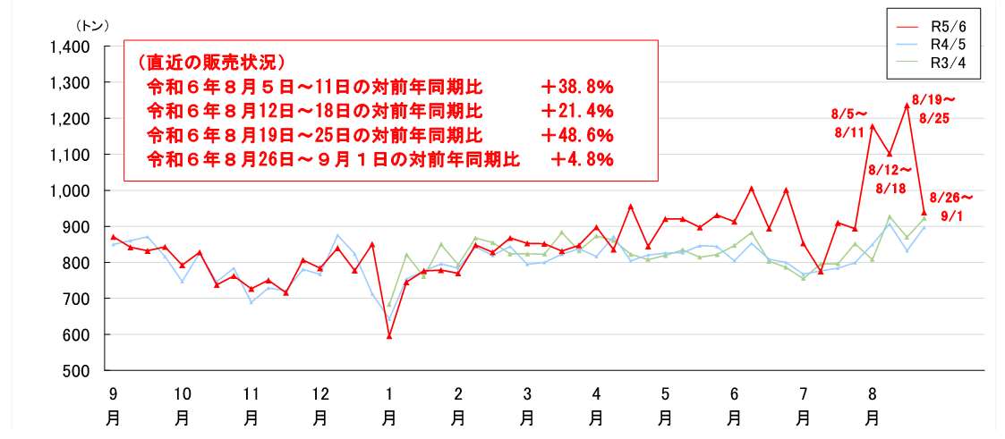 スーパーでの販売数量の推移（POSデータ全国）