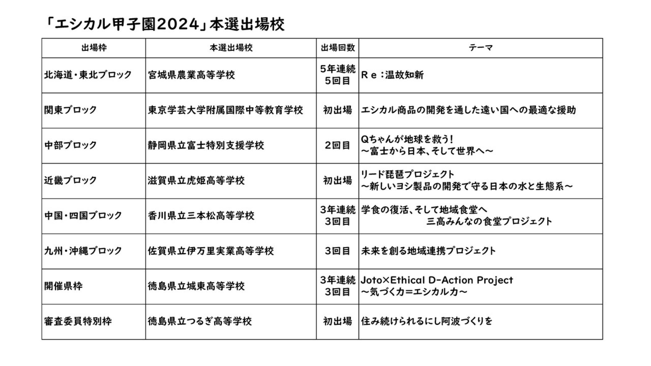「エシカル甲子園2024」本選出場校テーマ入り一覧