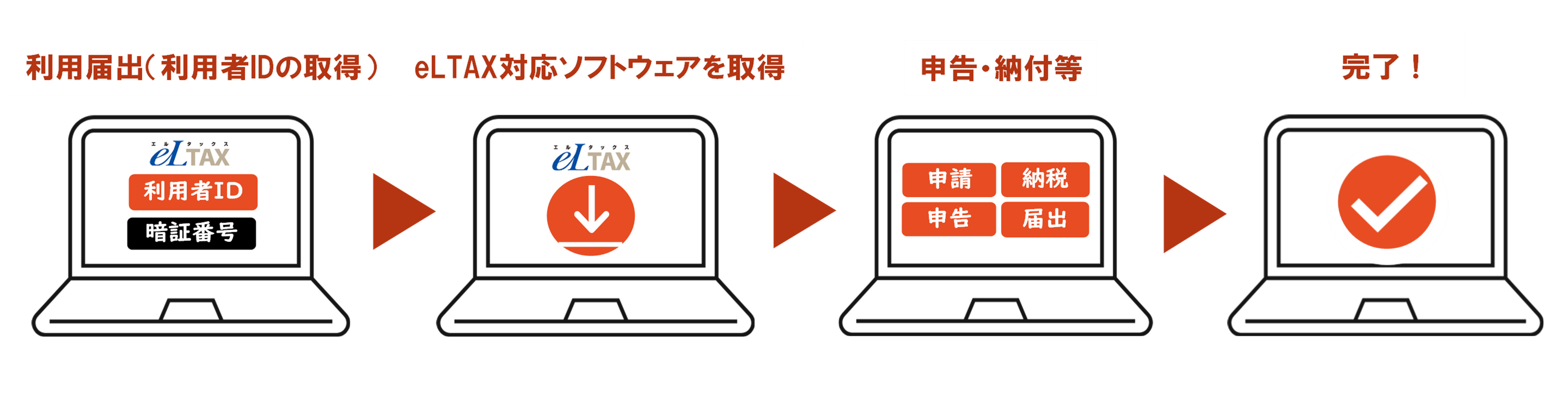 eLTAXでの納税手順