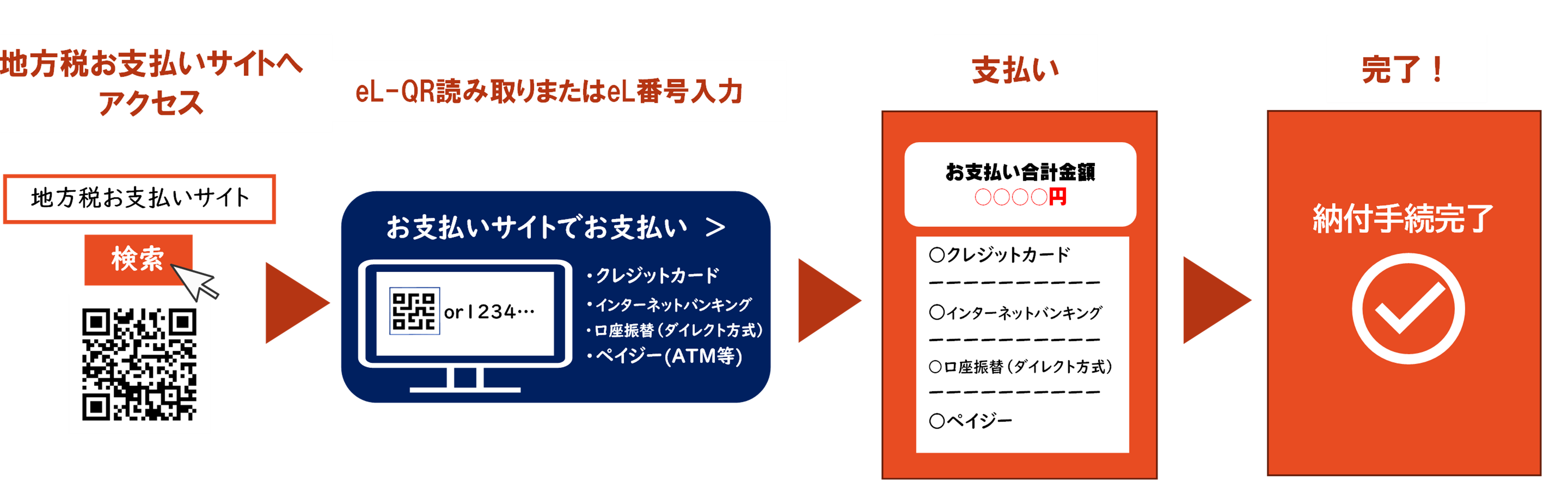 クレジットカード・インターネットバンキングでの納税手順