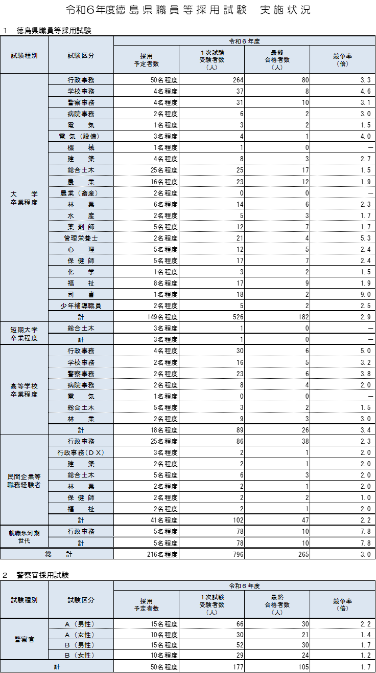 令和6年度徳島県職員等採用試験実施状況