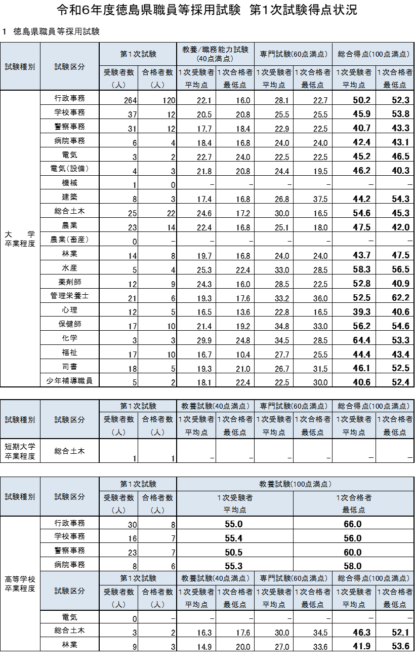 令和6年度徳島県職員等採用試験1次試験得点状況