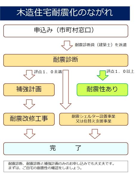 木造住宅耐震化のながれ