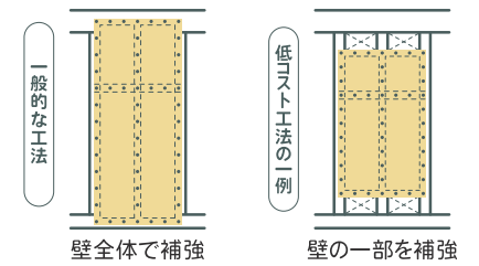 一般的な工法では、壁全体で補強する。低コスト工法の一例では、壁の一部を補強する。