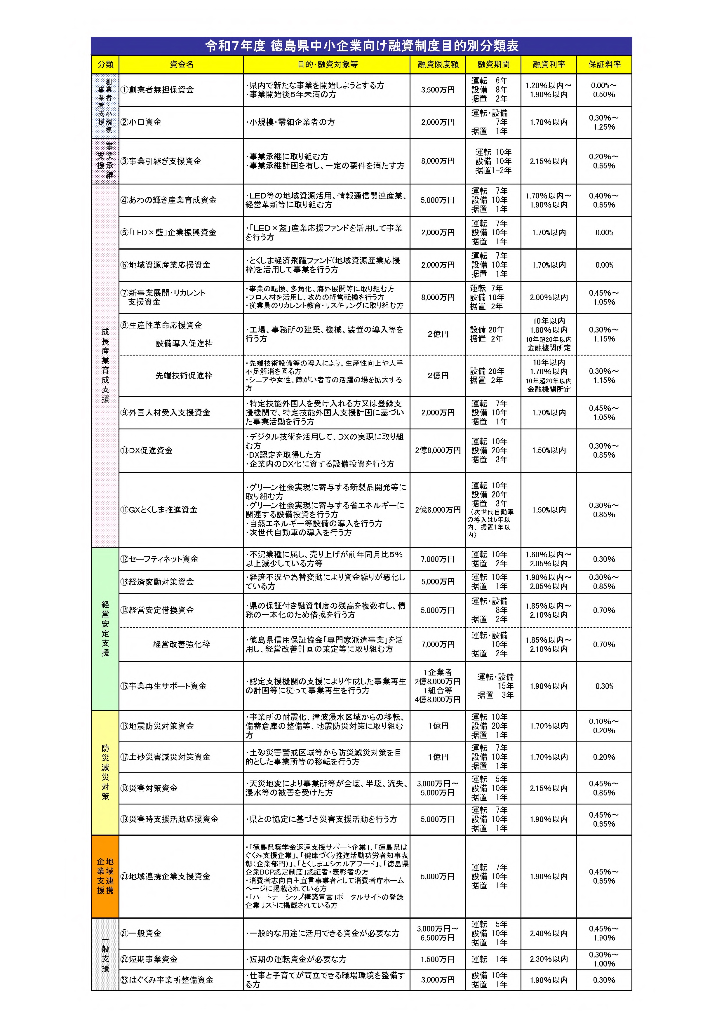 令和7年4月1日改正徳島県中小企業向け融資制度一覧