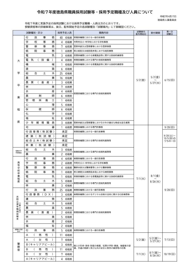 令和7年度徳島県職員採用試験等・採用予定職種及び人員1