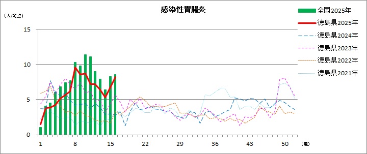 感染性胃腸炎定点16w