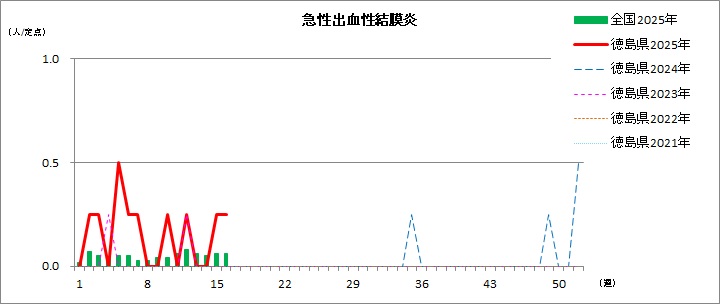 急性出血性結膜炎定点16w
