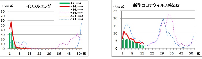 インフルエンザコロナ定点16w