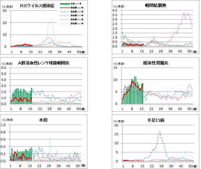 小児科定点の週別報告数推移1(16w)