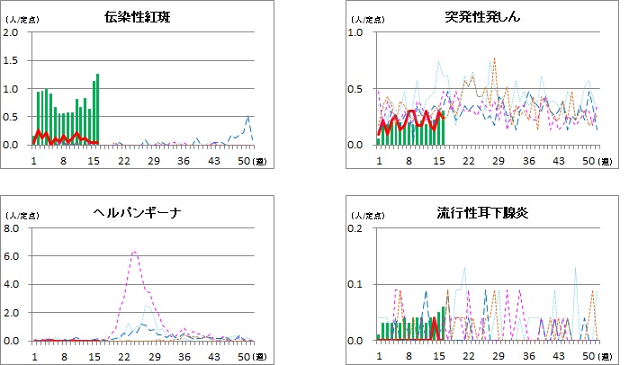 小児科定点の週別報告数推移2(16w)