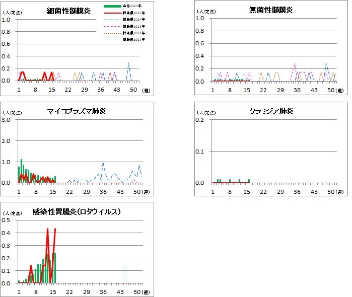 基幹定点の週別報告数推移16w
