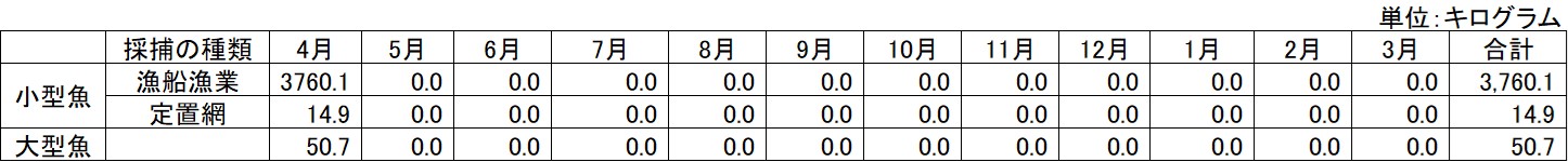 月別漁獲量