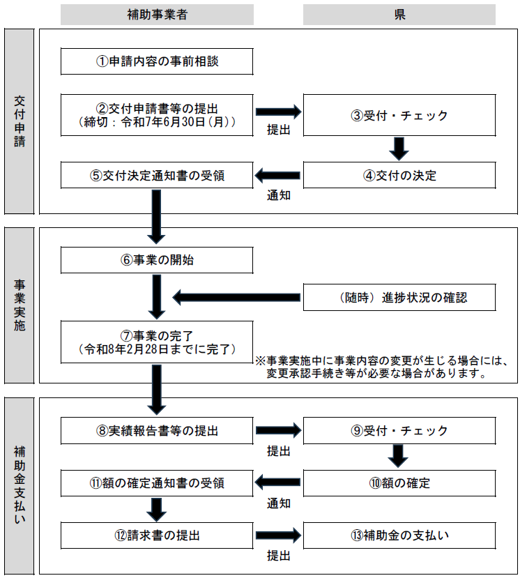 補助金申請から交付までの流れ