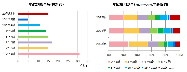感染性胃腸炎年齢別19w