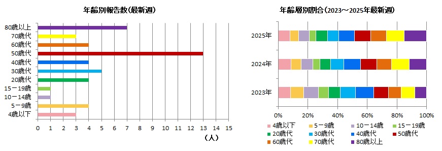 コロナ年齢別19w