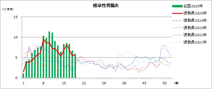 感染性胃腸炎定点19w