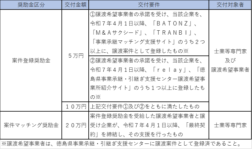 区分表