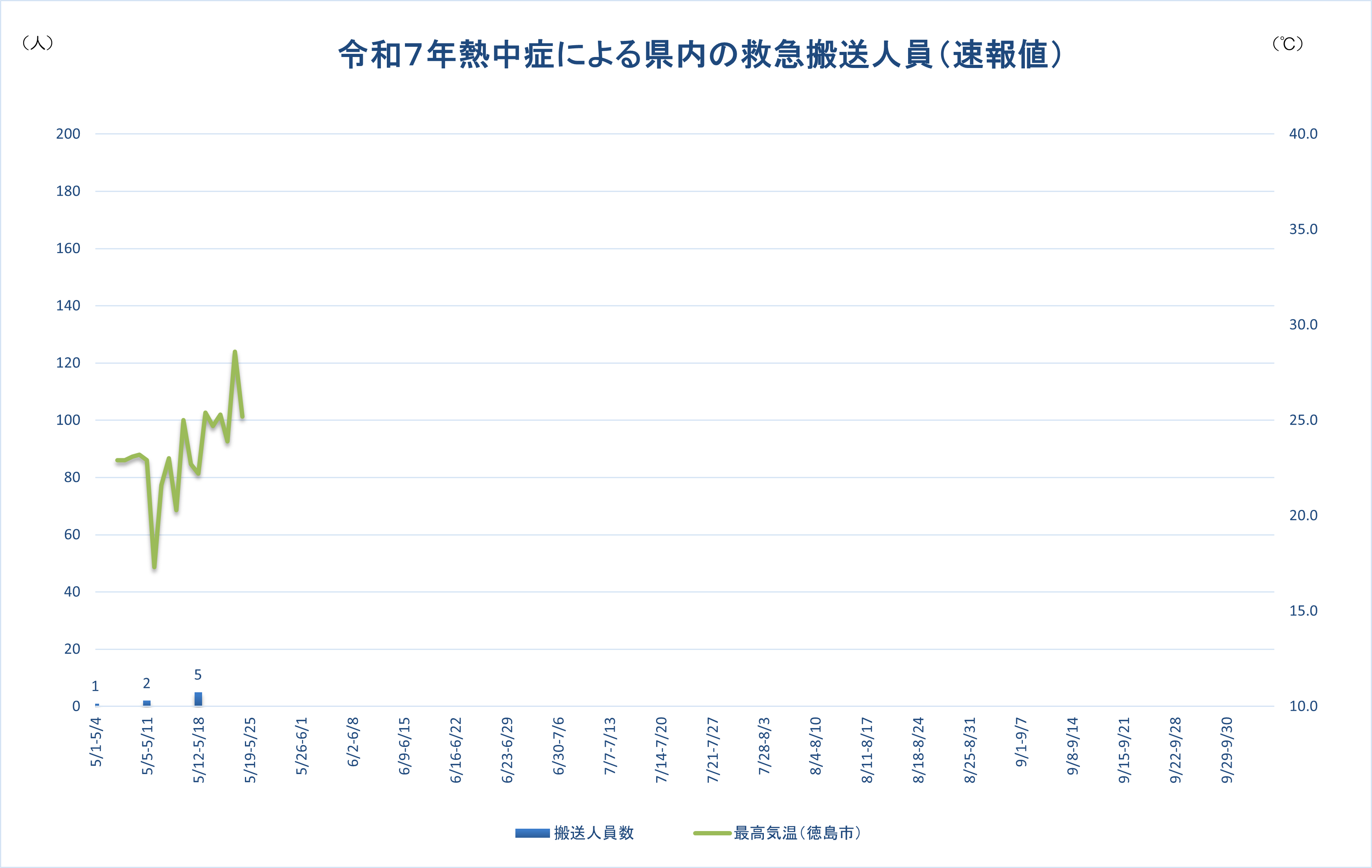 令和7年熱中症による県内の救急搬送人員（速報値）