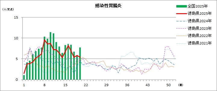 感染性胃腸炎定点20w
