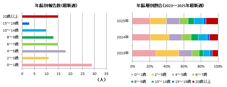 感染性胃腸炎年齢別20w