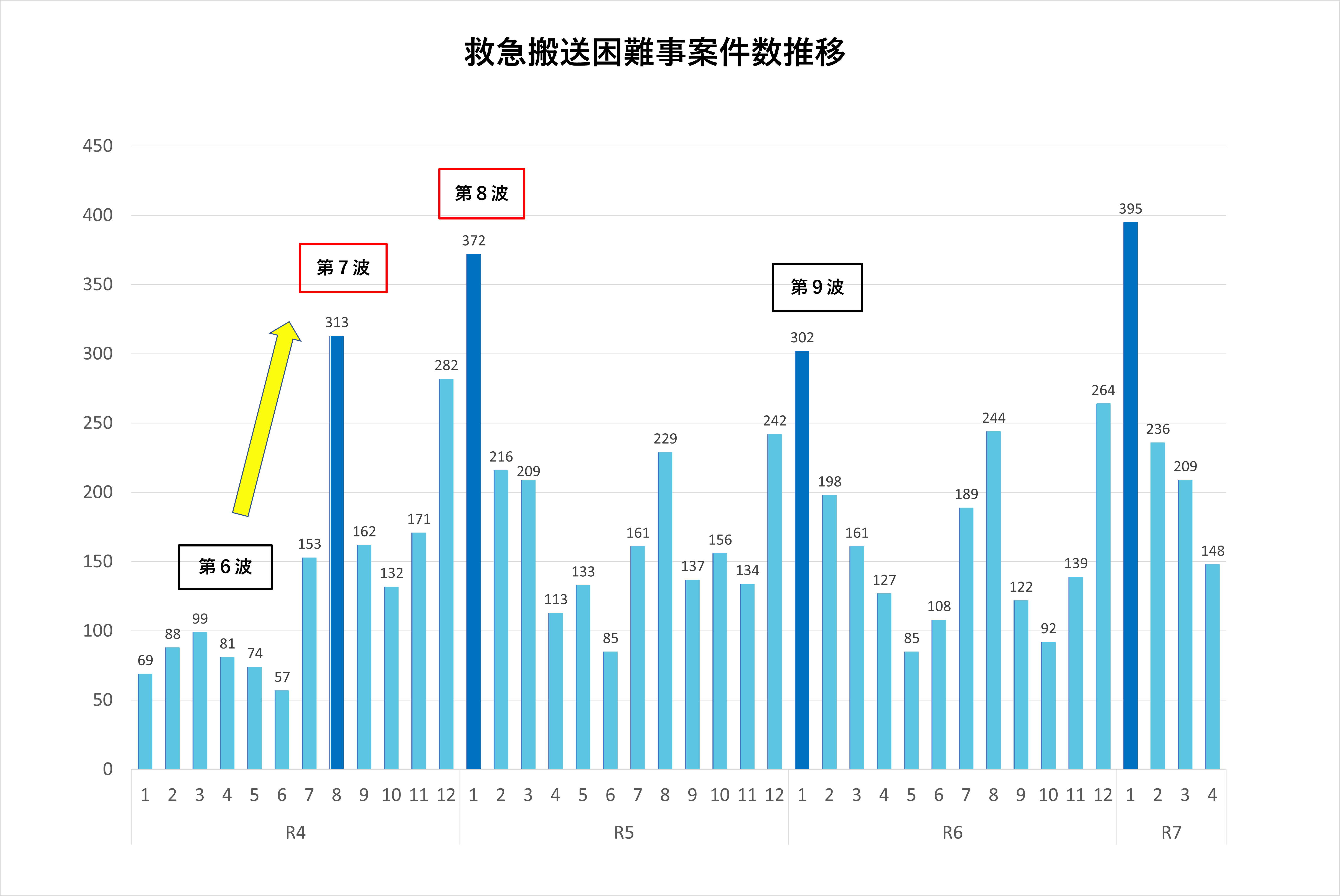 救急搬送困難事案件数推移