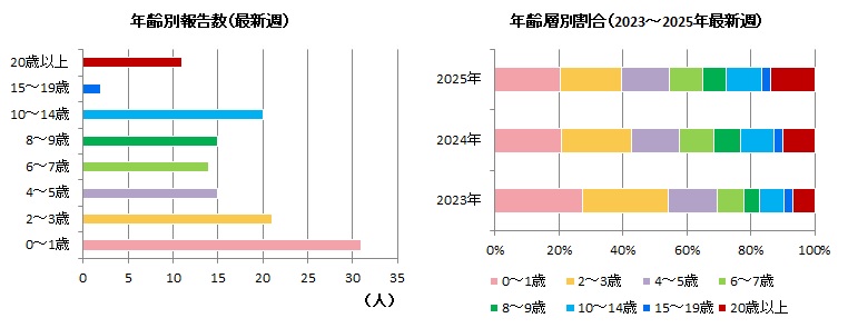感染性胃腸炎年齢別22w