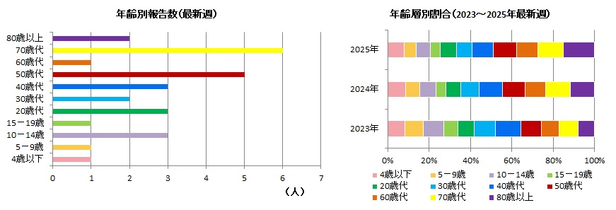 コロナ年齢別22w