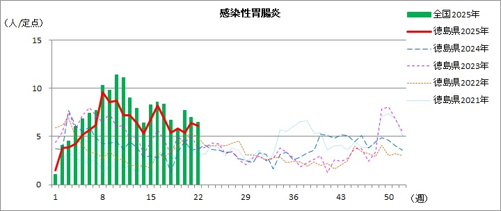 感染性胃腸炎定点22w